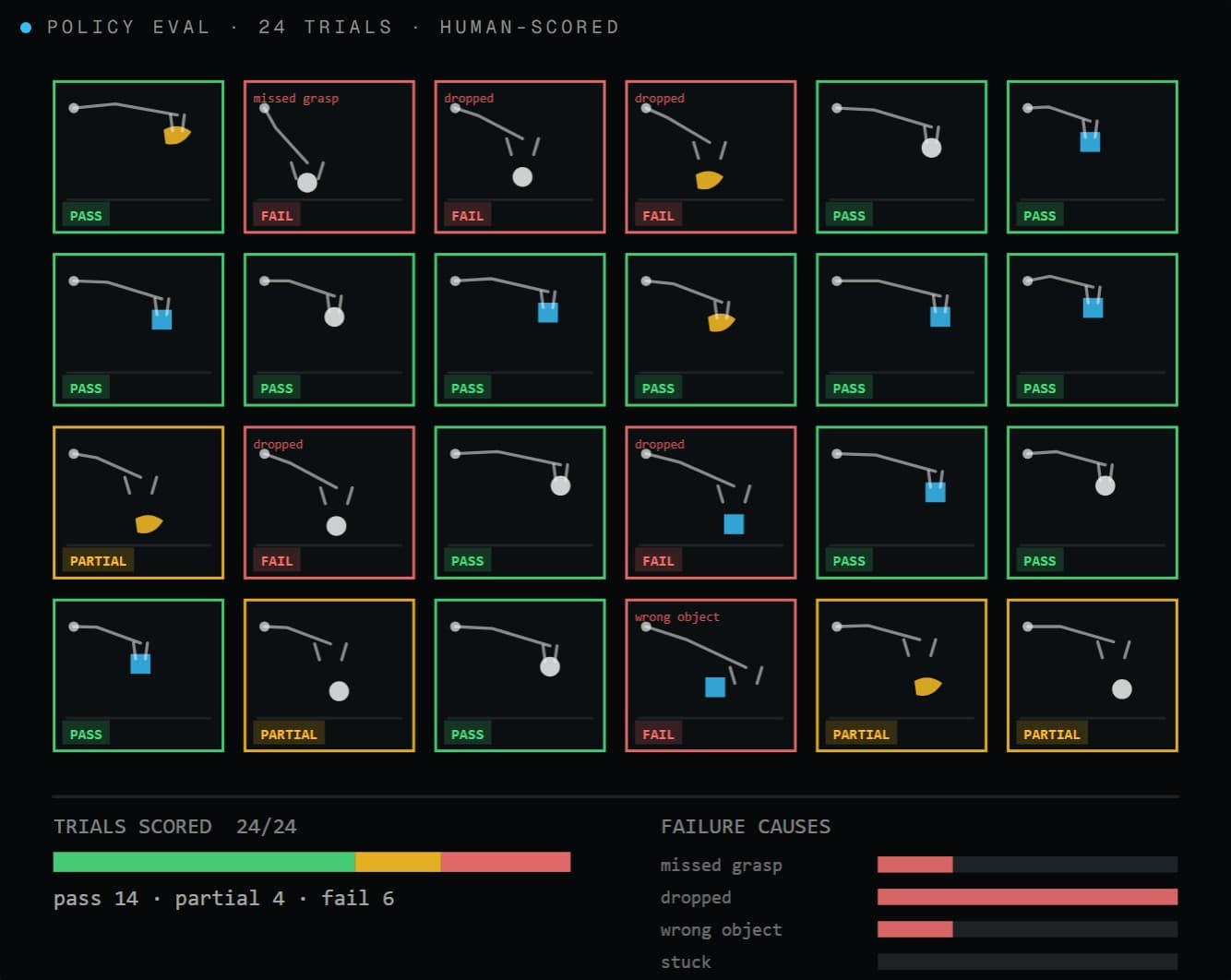 A board of 24 robot trials, each a small top-down scene of a gripper and an object, marked pass, partial or fail; failed trials carry a cause such as missed grasp, dropped or wrong object, and a strip below tallies the outcomes and failure causes.