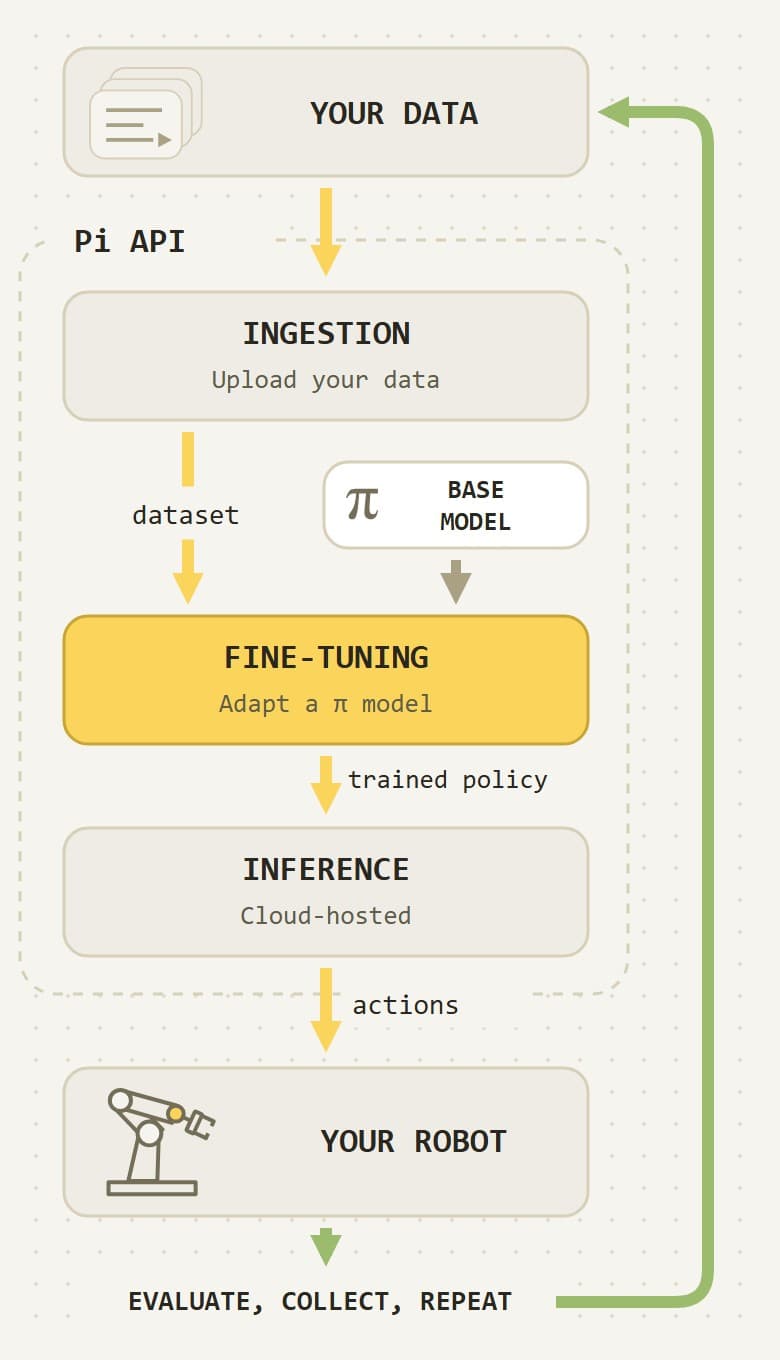 Pi's workflow diagram: your data goes through ingestion, fine-tuning of a pi base model and cloud-hosted inference inside a box labeled Pi API, then to your robot; a green arrow outside the box loops back from the robot to your data, labeled evaluate, collect, repeat.