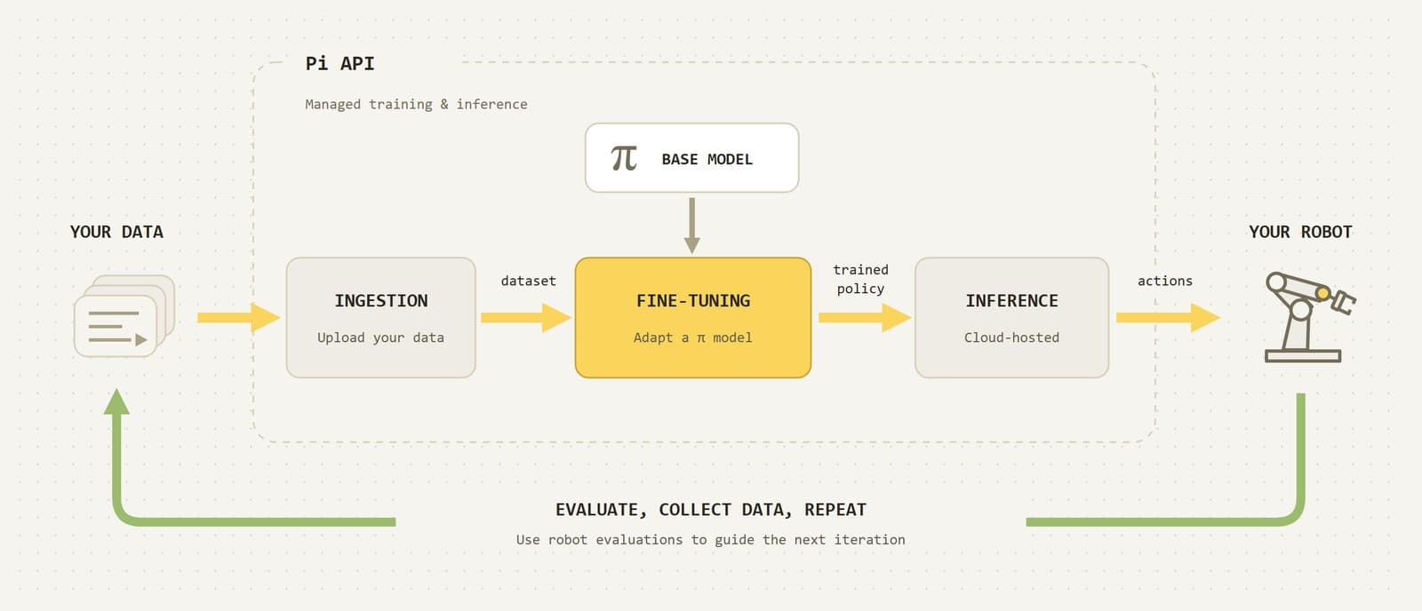 Pi's workflow diagram: your data goes through ingestion, fine-tuning of a pi base model and cloud-hosted inference inside a box labeled Pi API, then to your robot; a green arrow outside the box loops back from the robot to your data, labeled evaluate, collect data, repeat.